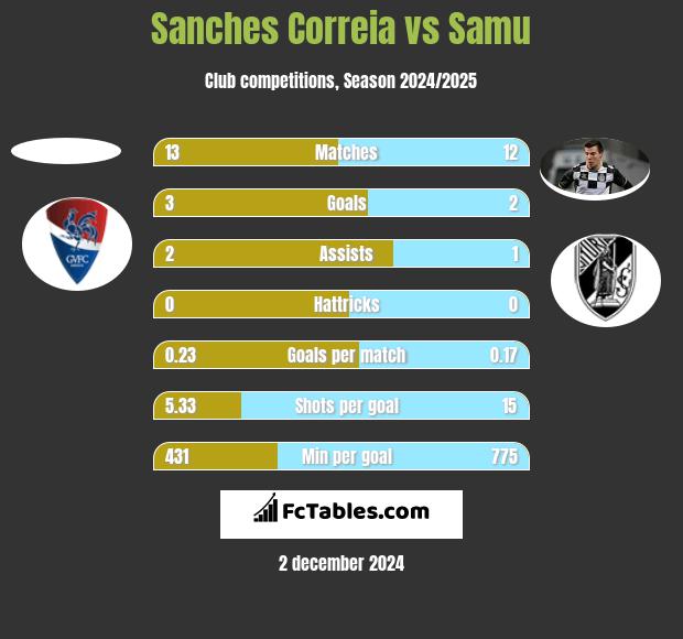 Sanches Correia vs Samu h2h player stats