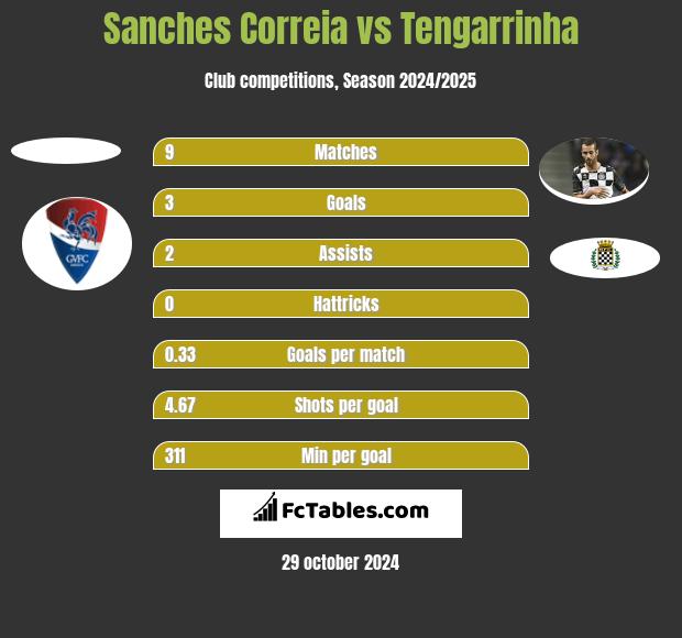 Sanches Correia vs Tengarrinha h2h player stats