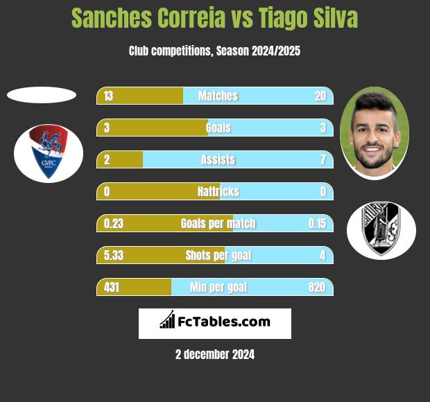 Sanches Correia vs Tiago Silva h2h player stats