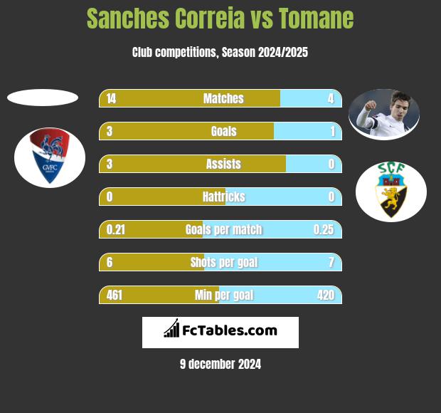 Sanches Correia vs Tomane h2h player stats