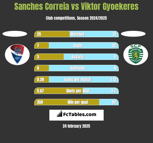 Sanches Correia vs Viktor Gyoekeres h2h player stats