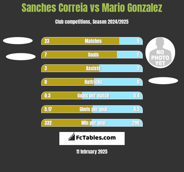 Sanches Correia vs Mario Gonzalez h2h player stats