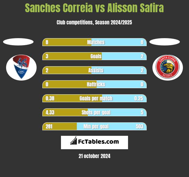 Sanches Correia vs Alisson Safira h2h player stats