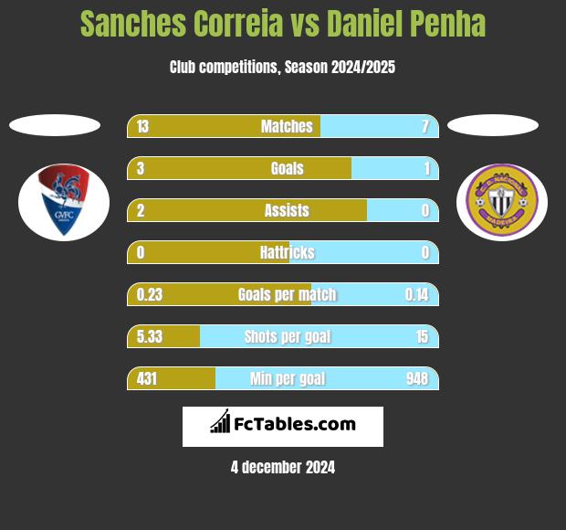 Sanches Correia vs Daniel Penha h2h player stats