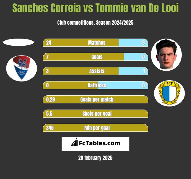 Sanches Correia vs Tommie van De Looi h2h player stats