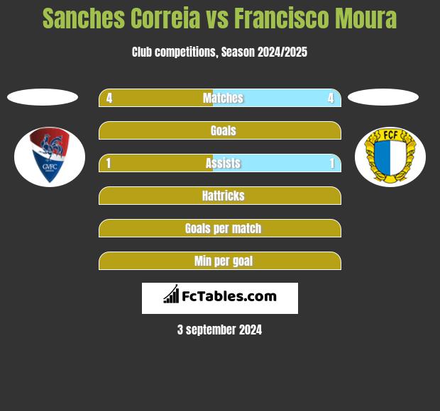 Sanches Correia vs Francisco Moura h2h player stats