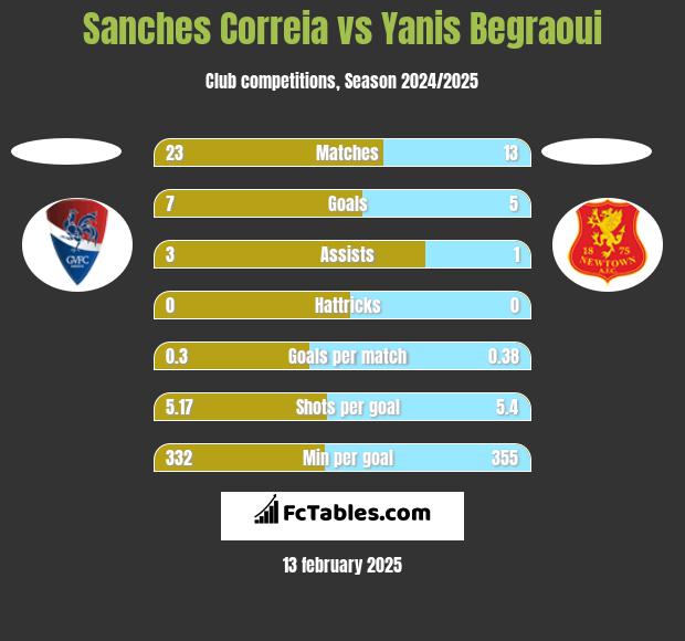 Sanches Correia vs Yanis Begraoui h2h player stats