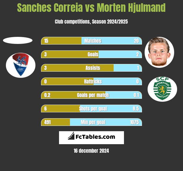 Sanches Correia vs Morten Hjulmand h2h player stats