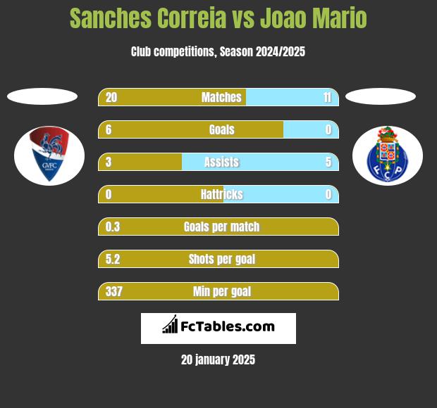 Sanches Correia vs Joao Mario h2h player stats