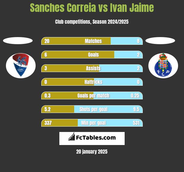 Sanches Correia vs Ivan Jaime h2h player stats