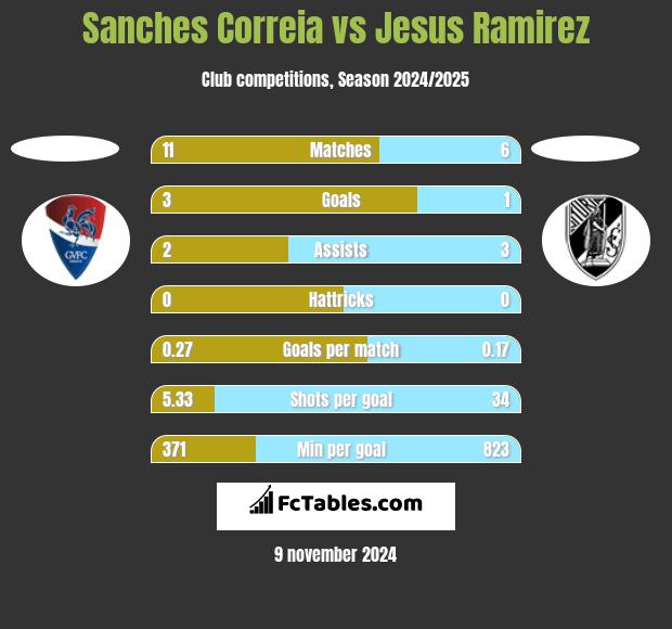 Sanches Correia vs Jesus Ramirez h2h player stats