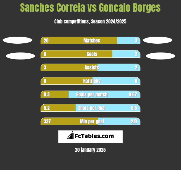 Sanches Correia vs Goncalo Borges h2h player stats