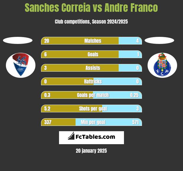 Sanches Correia vs Andre Franco h2h player stats