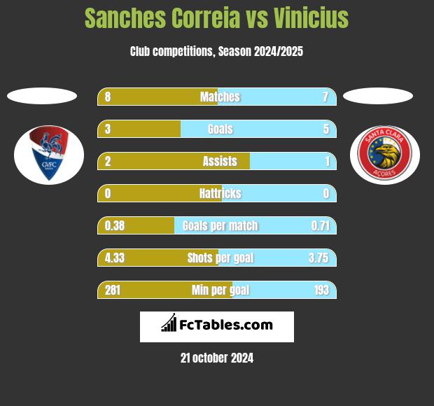 Sanches Correia vs Vinicius h2h player stats