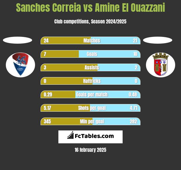 Sanches Correia vs Amine El Ouazzani h2h player stats