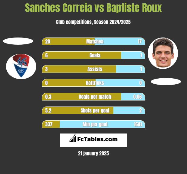 Sanches Correia vs Baptiste Roux h2h player stats