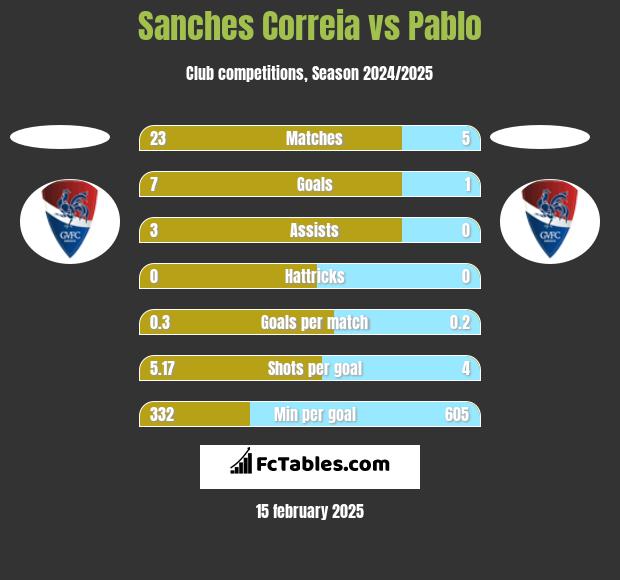 Sanches Correia vs Pablo h2h player stats