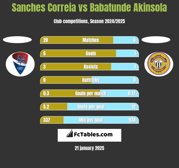 Sanches Correia vs Babatunde Akinsola h2h player stats