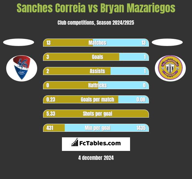 Sanches Correia vs Bryan Mazariegos h2h player stats