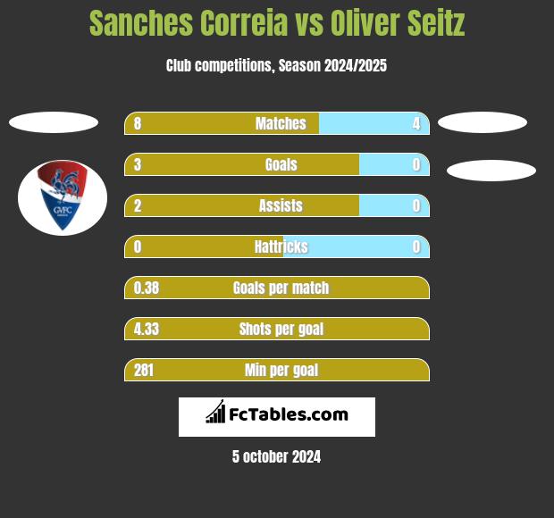 Sanches Correia vs Oliver Seitz h2h player stats