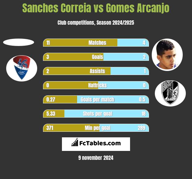 Sanches Correia vs Gomes Arcanjo h2h player stats