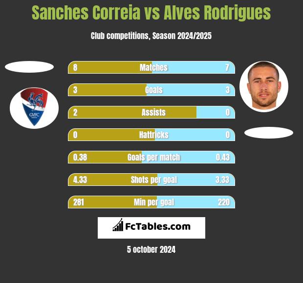 Sanches Correia vs Alves Rodrigues h2h player stats