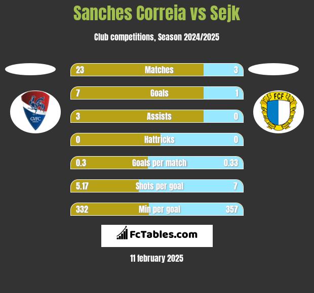 Sanches Correia vs Sejk h2h player stats