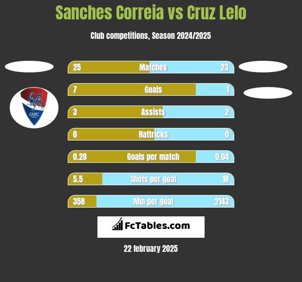 Sanches Correia vs Cruz Lelo h2h player stats