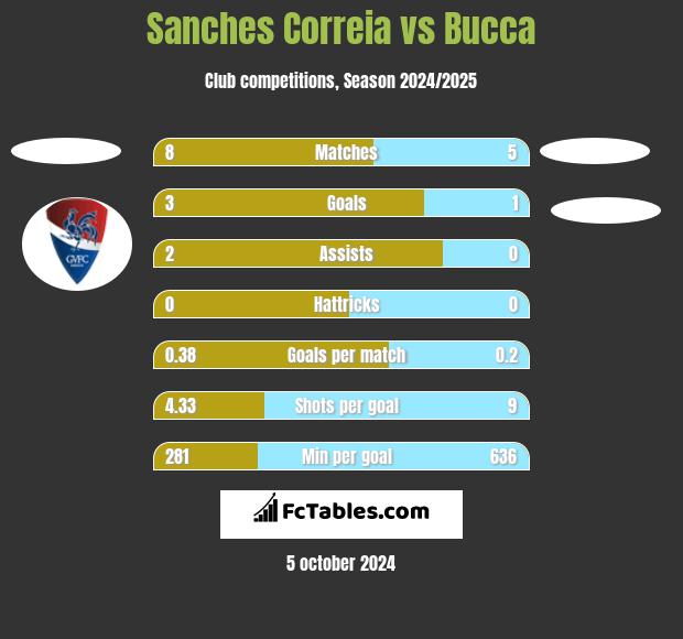 Sanches Correia vs Bucca h2h player stats