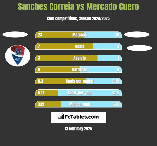 Sanches Correia vs Mercado Cuero h2h player stats