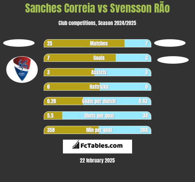 Sanches Correia vs Svensson RÃ­o h2h player stats