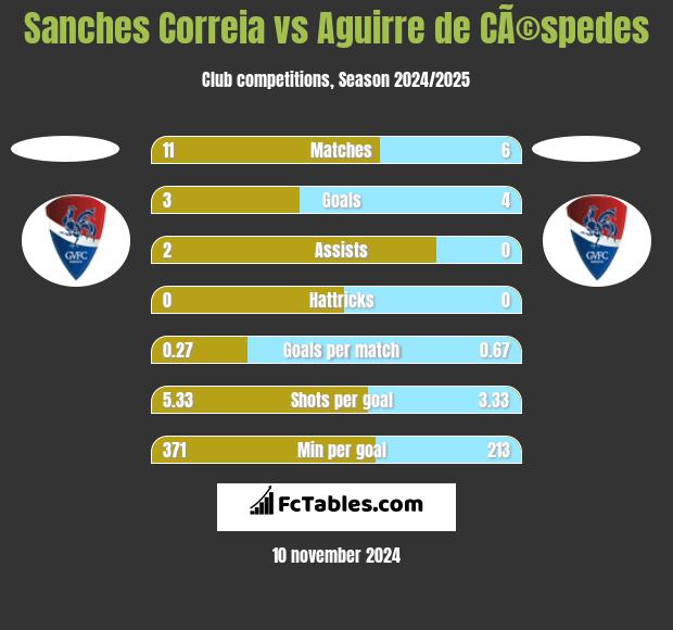 Sanches Correia vs Aguirre de CÃ©spedes h2h player stats