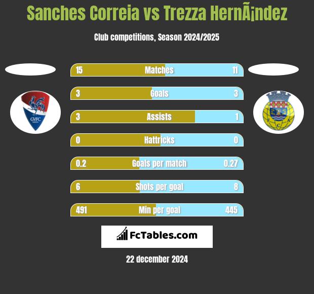 Sanches Correia vs Trezza HernÃ¡ndez h2h player stats