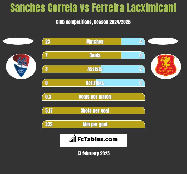 Sanches Correia vs Ferreira Lacximicant h2h player stats