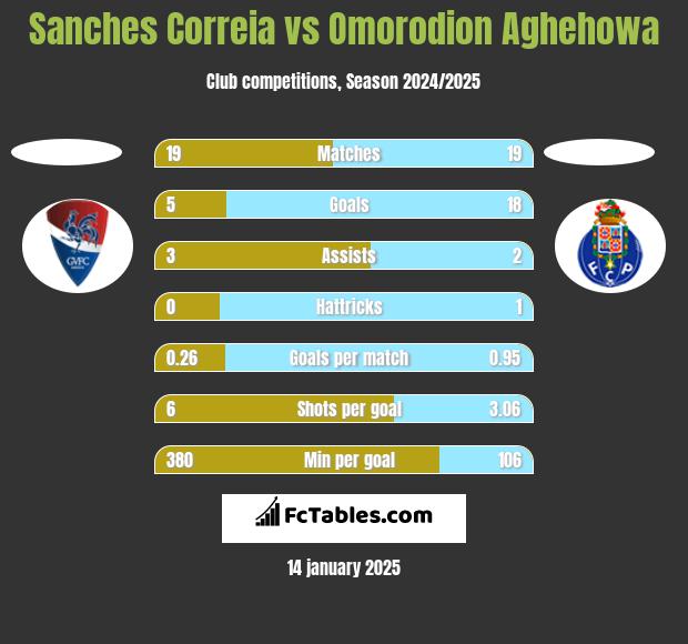 Sanches Correia vs Omorodion Aghehowa h2h player stats