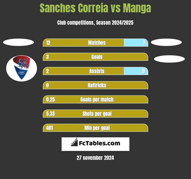 Sanches Correia vs Manga h2h player stats