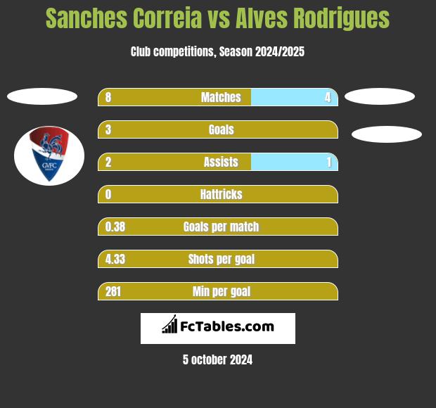 Sanches Correia vs Alves Rodrigues h2h player stats