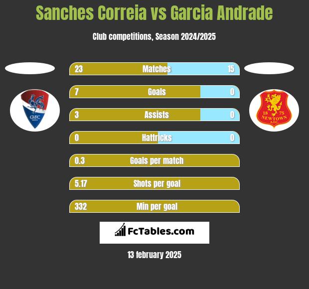 Sanches Correia vs Garcia Andrade h2h player stats