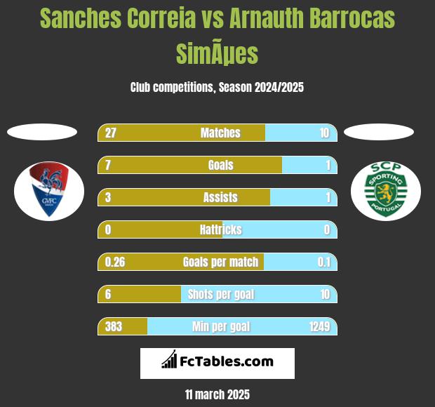 Sanches Correia vs Arnauth Barrocas SimÃµes h2h player stats