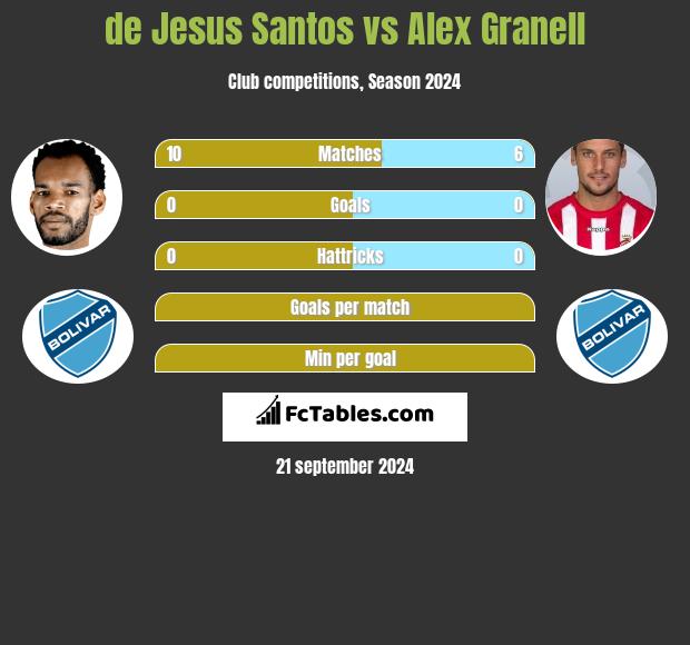 de Jesus Santos vs Alex Granell h2h player stats