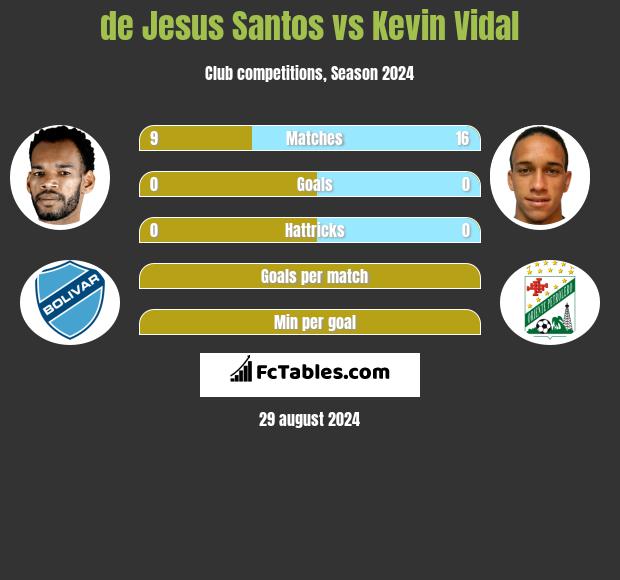 de Jesus Santos vs Kevin Vidal h2h player stats