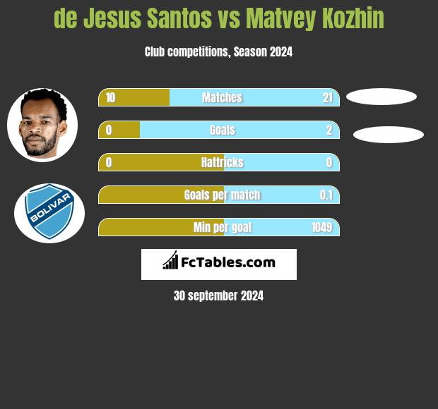 de Jesus Santos vs Matvey Kozhin h2h player stats