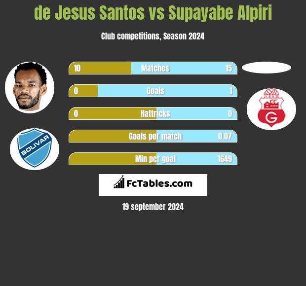 de Jesus Santos vs Supayabe Alpiri h2h player stats