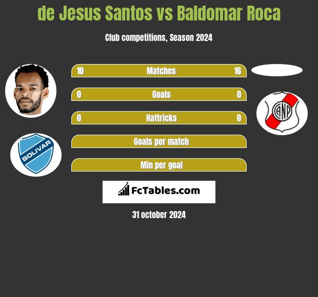 de Jesus Santos vs Baldomar Roca h2h player stats