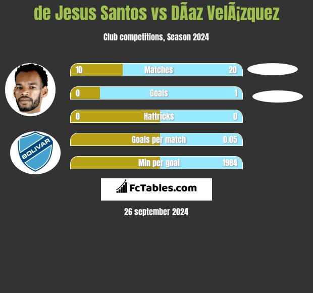 de Jesus Santos vs DÃ­az VelÃ¡zquez h2h player stats