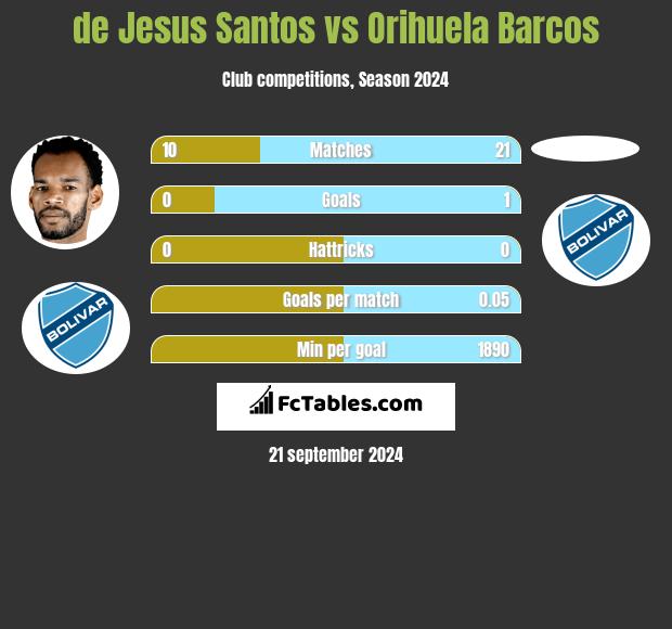 de Jesus Santos vs Orihuela Barcos h2h player stats