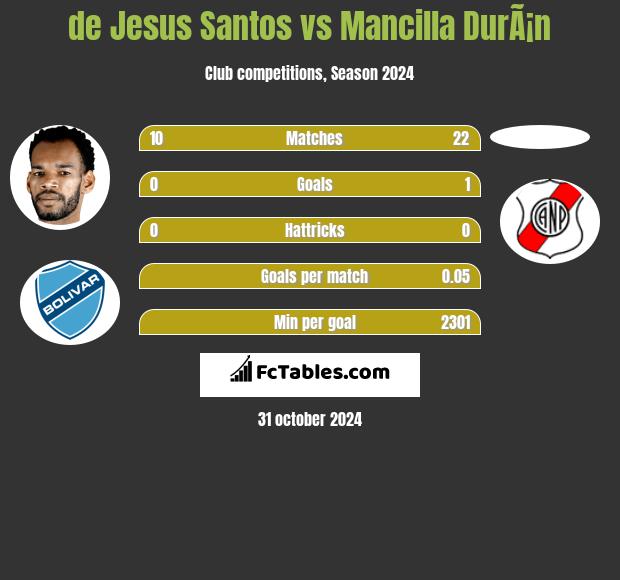 de Jesus Santos vs Mancilla DurÃ¡n h2h player stats