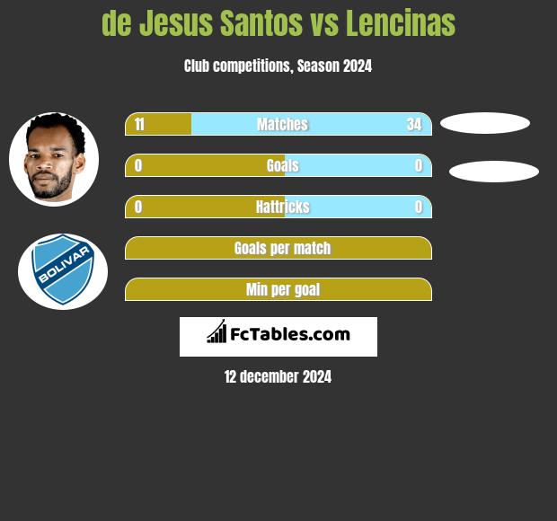 de Jesus Santos vs Lencinas h2h player stats