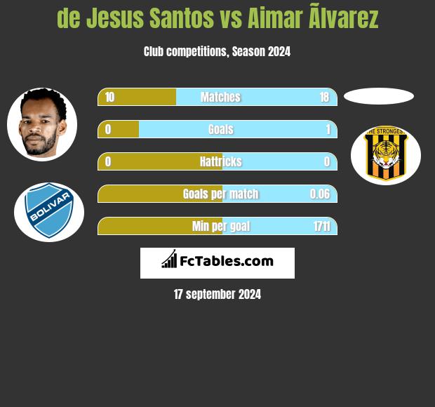 de Jesus Santos vs Aimar Ãlvarez h2h player stats