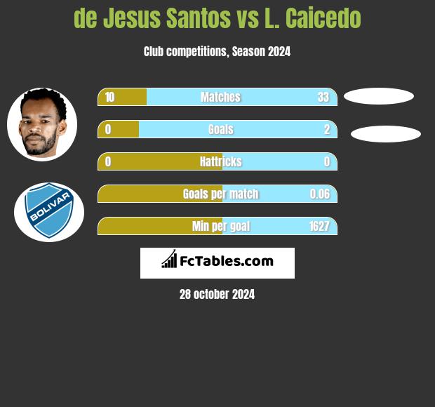 de Jesus Santos vs L. Caicedo h2h player stats